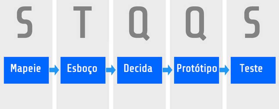 Ciclo do Design Sprint